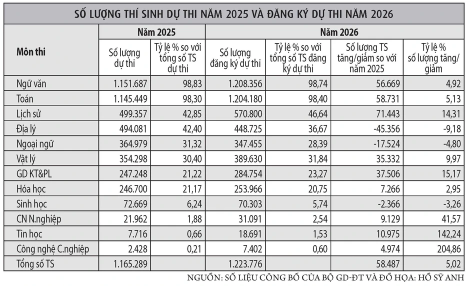 Thi tốt nghiệp THPT 2026: Chỉ hơn 28% thí sinh đăng ký môn ngoại ngữ Thi tốt nghiệp THPT 2026: Chỉ hơn 28% thí sinh đăng ký môn ngoại ngữ
