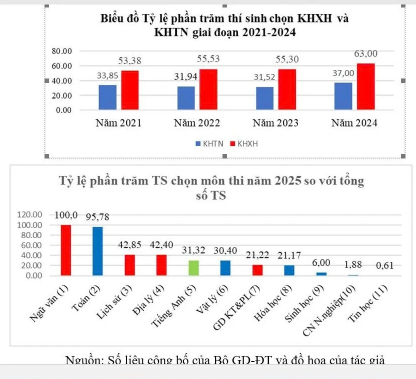 Thi tốt nghiệp THPT 2026: Chỉ hơn 28% thí sinh đăng ký môn ngoại ngữ Thi tốt nghiệp THPT 2026: Chỉ hơn 28% thí sinh đăng ký môn ngoại ngữ