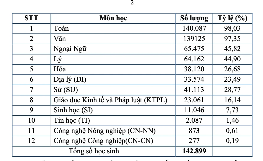 Thi tốt nghiệp THPT năm 2026: Hơn 1.700 thí sinh TP.HCM miễn bài thi ngoại ngữ Thi tốt nghiệp THPT năm 2026: Hơn 1.700 thí sinh TP.HCM miễn bài thi ngoại ngữ