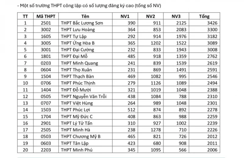 Thông tin mới nhất về số lượng thí sinh đăng ký vào lớp 10 công lập của Hà Nội