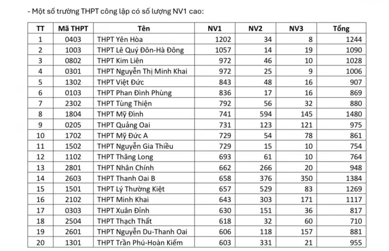 Thông tin mới nhất về số lượng thí sinh đăng ký vào lớp 10 công lập của Hà Nội