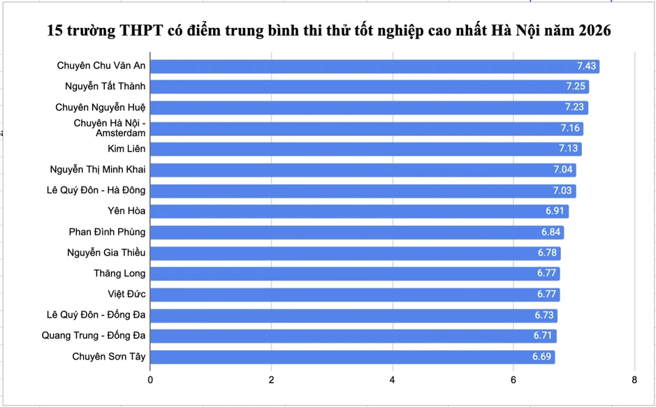Thứ hạng các trường THPT Hà Nội "đổi chỗ" qua 2 kỳ thi thử tốt nghiệp