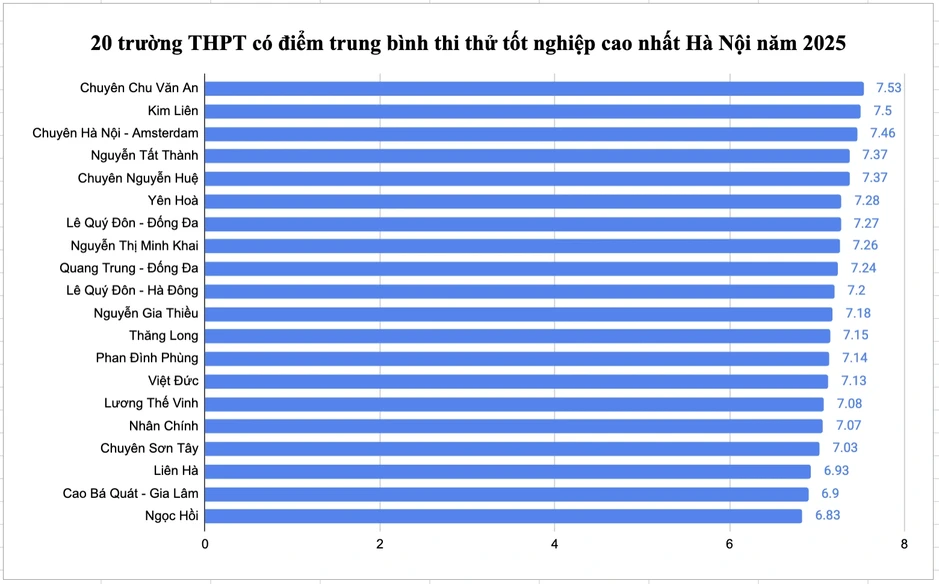 Thứ hạng các trường THPT Hà Nội "đổi chỗ" qua 2 kỳ thi thử tốt nghiệp