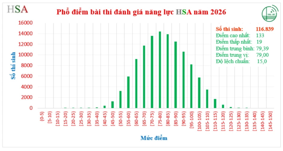 Thủ khoa thi Đánh giá năng lực ĐH Quốc gia Hà Nội năm 2026 đạt 133/150 điểm Thủ khoa thi Đánh giá năng lực ĐH Quốc gia Hà Nội năm 2026 đạt 133/150 điểm