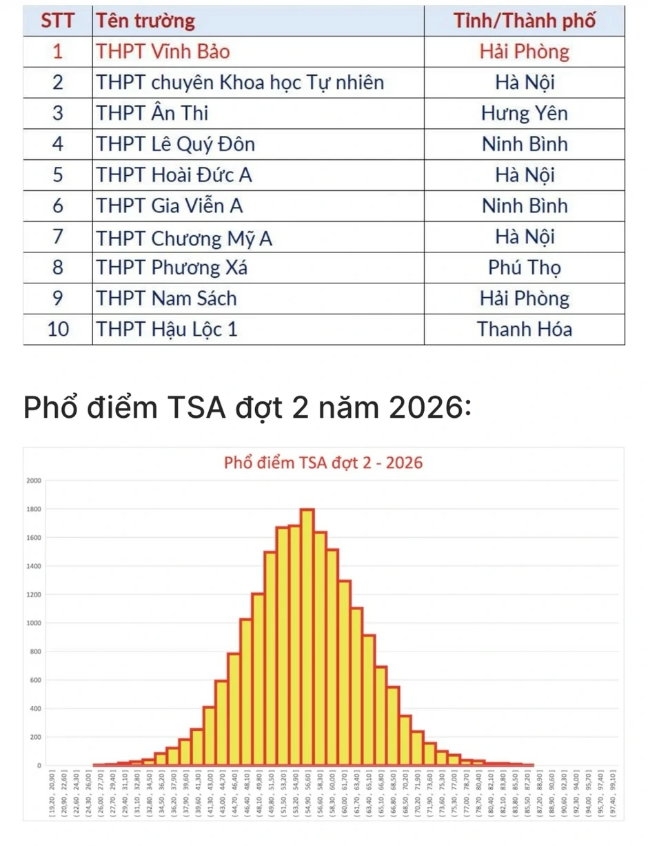 Thủ khoa TSA 2026 đạt 98,98 điểm, phá kỷ lục của Đại học Bách khoa Hà Nội Thủ khoa TSA 2026 đạt 98,98 điểm, phá kỷ lục của Đại học Bách khoa Hà Nội