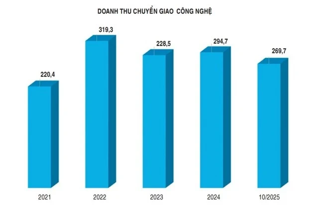 Thu nghìn tỉ nhưng khoa học công nghệ ‘nhỏ giọt’ Thu nghìn tỉ nhưng khoa học công nghệ ‘nhỏ giọt’