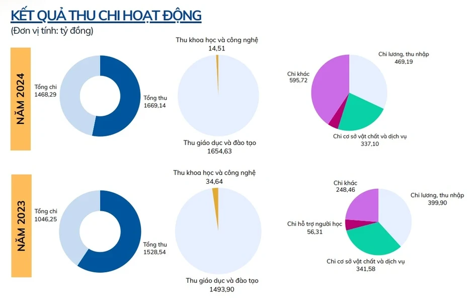 Thu nghìn tỉ nhưng khoa học công nghệ ‘nhỏ giọt’ Thu nghìn tỉ nhưng khoa học công nghệ ‘nhỏ giọt’