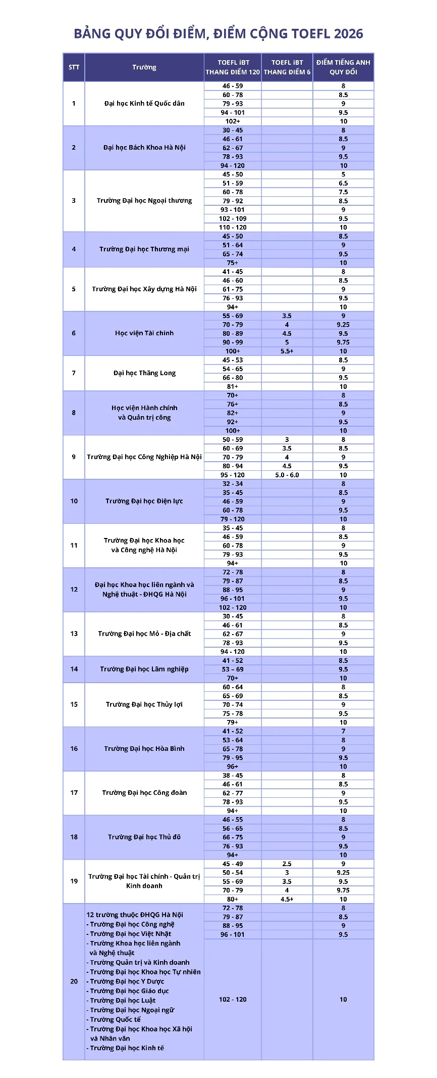 TOEFL iBT "phủ sóng" tuyển sinh đại học 2026 TOEFL iBT "phủ sóng" tuyển sinh đại học 2026