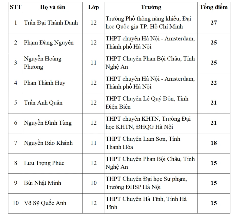 Top 10 thí sinh đạt điểm cao nhất vòng thi Olympic Toán học châu Á tại Việt Nam Top 10 thí sinh đạt điểm cao nhất vòng thi Olympic Toán học châu Á tại Việt Nam