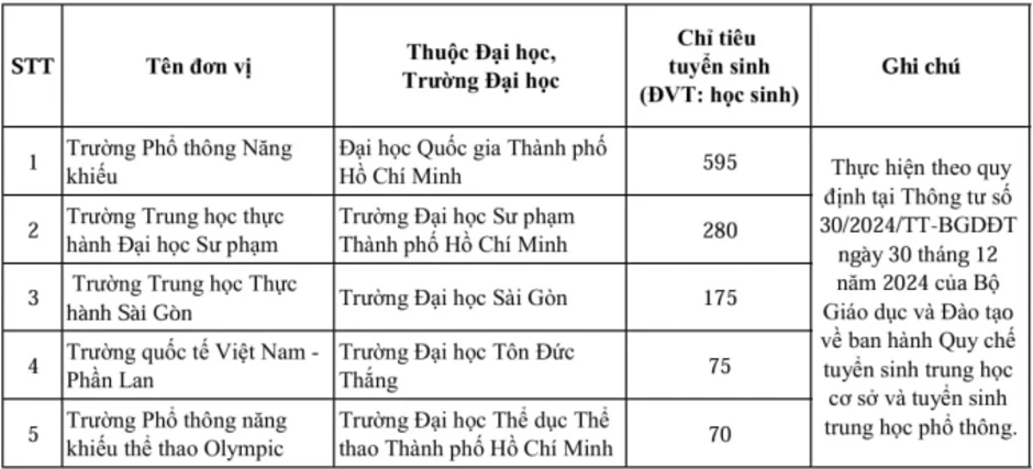TP HCM công bố chỉ tiêu lớp 10 của 181 trường TP HCM công bố chỉ tiêu lớp 10 của 181 trường