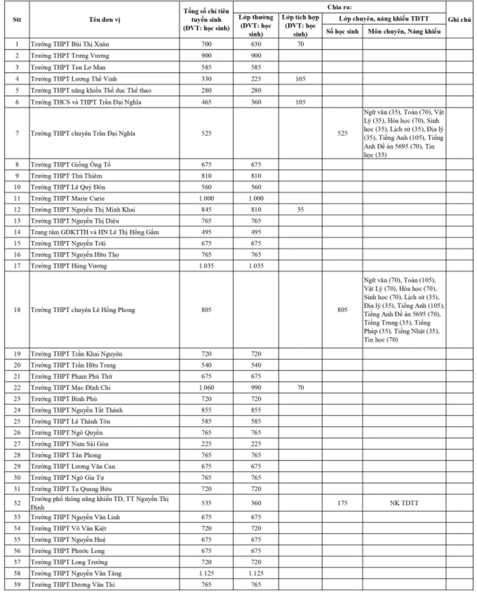TP HCM công bố chỉ tiêu lớp 10 của 181 trường TP HCM công bố chỉ tiêu lớp 10 của 181 trường