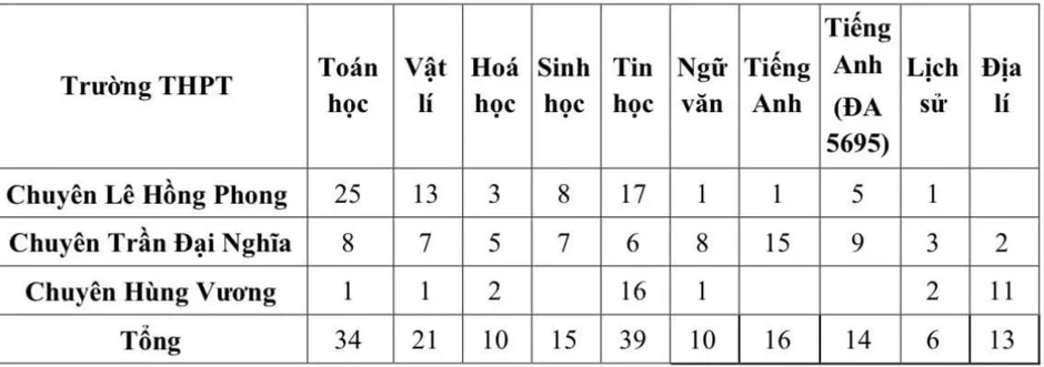 TP Hồ Chí Minh tuyển bổ sung cho lớp 11 chuyên, điều kiện nào để dự thi? TP Hồ Chí Minh tuyển bổ sung cho lớp 11 chuyên, điều kiện nào để dự thi?