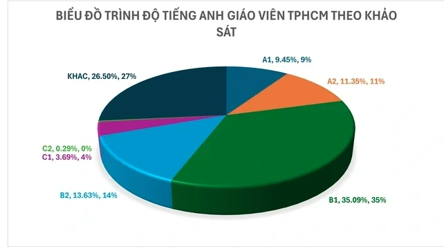 TP.HCM khảo sát năng lực tiếng Anh của giáo viên ở 3 khu vực TP.HCM khảo sát năng lực tiếng Anh của giáo viên ở 3 khu vực