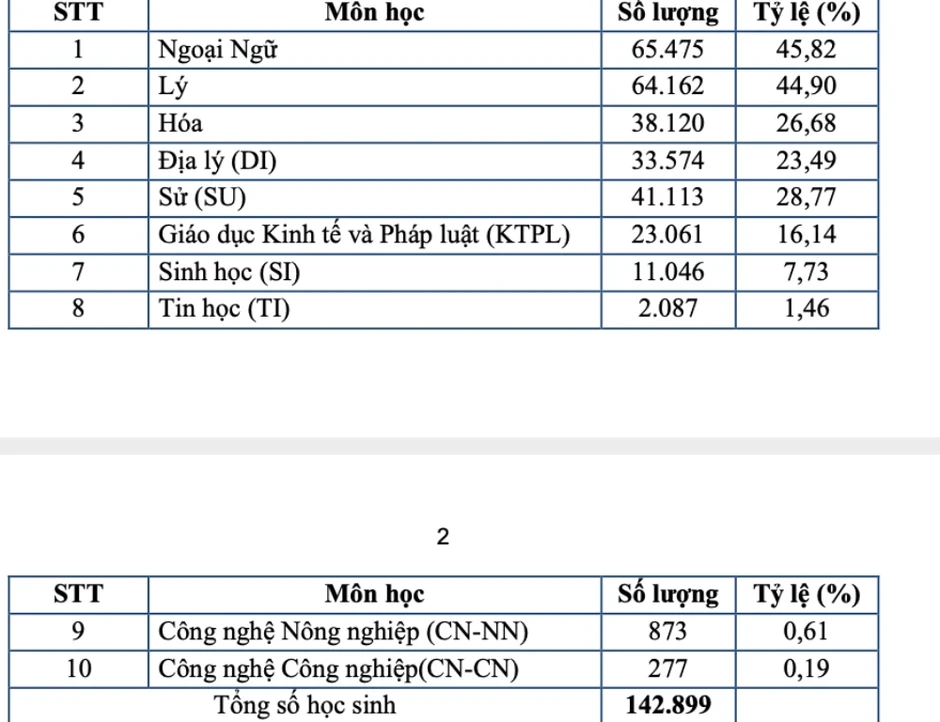 TP.HCM: Thí sinh dự thi tốt nghiệp THPT 2026 đông nhất cả nước TP.HCM: Thí sinh dự thi tốt nghiệp THPT 2026 đông nhất cả nước