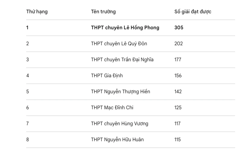 TP.HCM: Trường chuyên Lê Hồng Phong dẫn đầu với 305 giải học sinh giỏi lớp 12