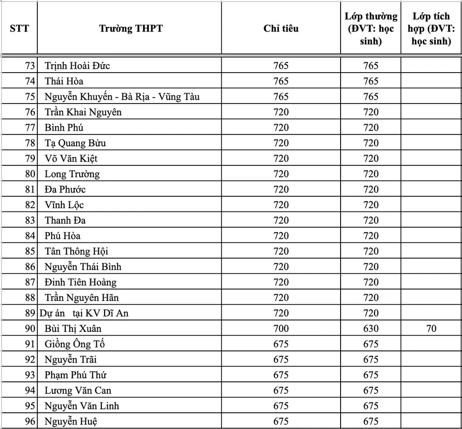 Trường có chỉ tiêu lớp 10 cao nhất ở TPHCM gấp gần 20 lần trường thấp nhất Trường có chỉ tiêu lớp 10 cao nhất ở TPHCM gấp gần 20 lần trường thấp nhất