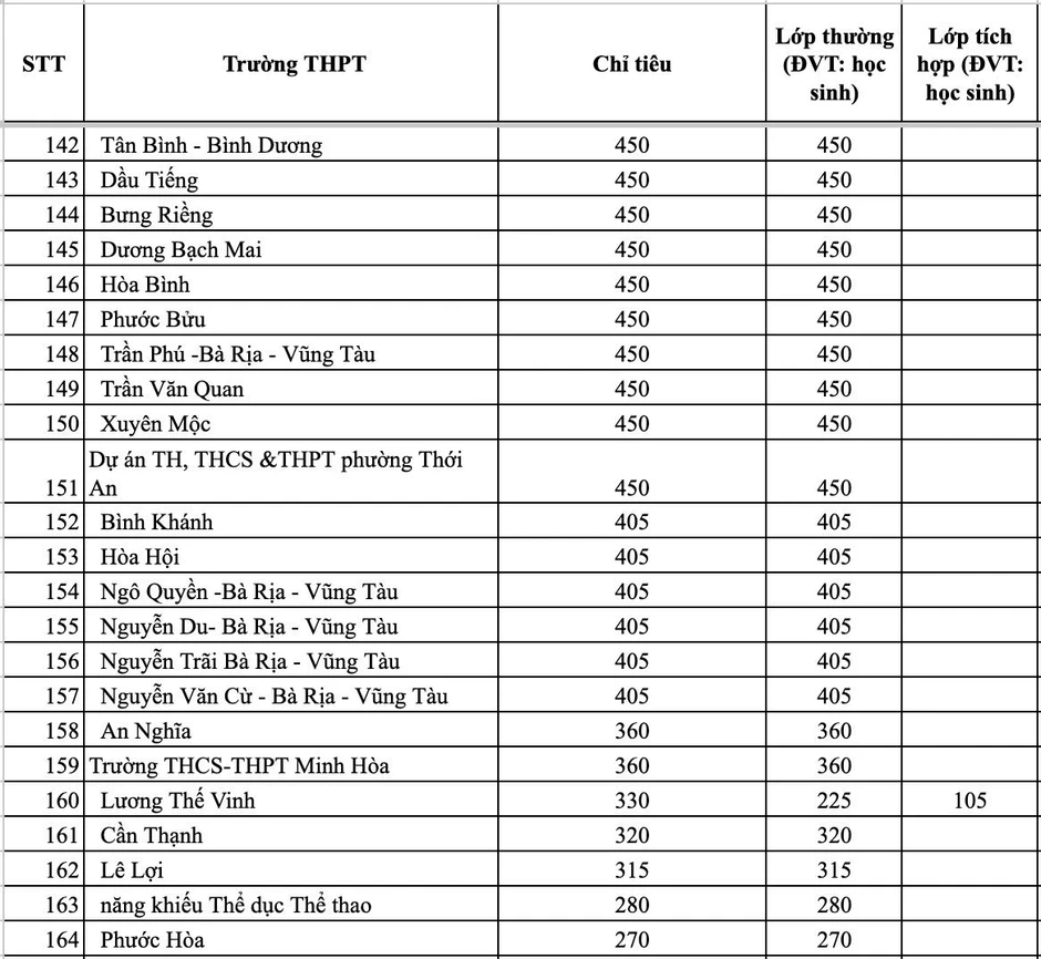 Trường có chỉ tiêu lớp 10 cao nhất ở TPHCM gấp gần 20 lần trường thấp nhất Trường có chỉ tiêu lớp 10 cao nhất ở TPHCM gấp gần 20 lần trường thấp nhất