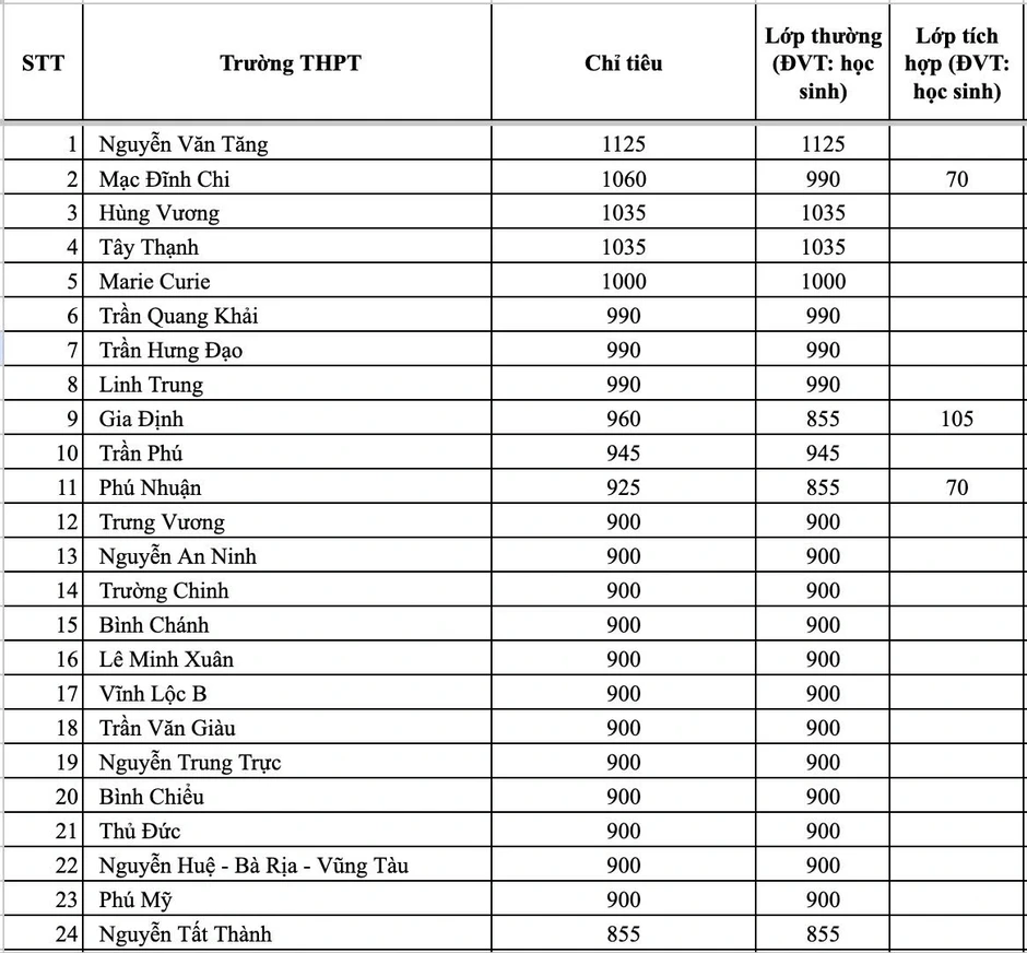 Trường có chỉ tiêu lớp 10 cao nhất ở TPHCM gấp gần 20 lần trường thấp nhất Trường có chỉ tiêu lớp 10 cao nhất ở TPHCM gấp gần 20 lần trường thấp nhất
