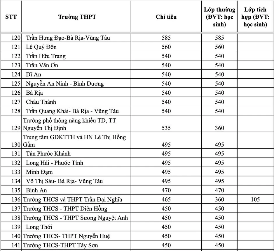 Trường có chỉ tiêu lớp 10 cao nhất ở TPHCM gấp gần 20 lần trường thấp nhất Trường có chỉ tiêu lớp 10 cao nhất ở TPHCM gấp gần 20 lần trường thấp nhất