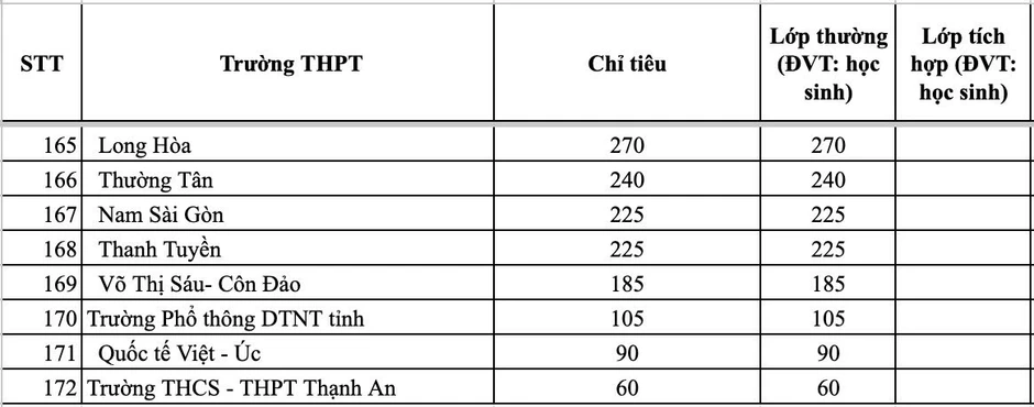 Trường có chỉ tiêu lớp 10 cao nhất ở TPHCM gấp gần 20 lần trường thấp nhất Trường có chỉ tiêu lớp 10 cao nhất ở TPHCM gấp gần 20 lần trường thấp nhất