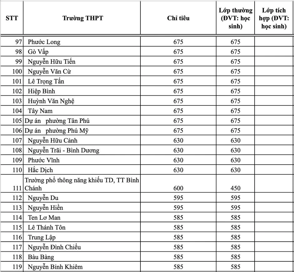 Trường có chỉ tiêu lớp 10 cao nhất ở TPHCM gấp gần 20 lần trường thấp nhất Trường có chỉ tiêu lớp 10 cao nhất ở TPHCM gấp gần 20 lần trường thấp nhất
