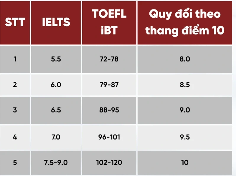 Trường Đại học Kinh tế tăng mức quy đổi IELTS, bỏ xét học bạ Trường Đại học Kinh tế tăng mức quy đổi IELTS, bỏ xét học bạ