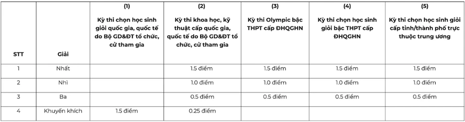 Trường Đại học Kinh tế tăng mức quy đổi IELTS, bỏ xét học bạ Trường Đại học Kinh tế tăng mức quy đổi IELTS, bỏ xét học bạ
