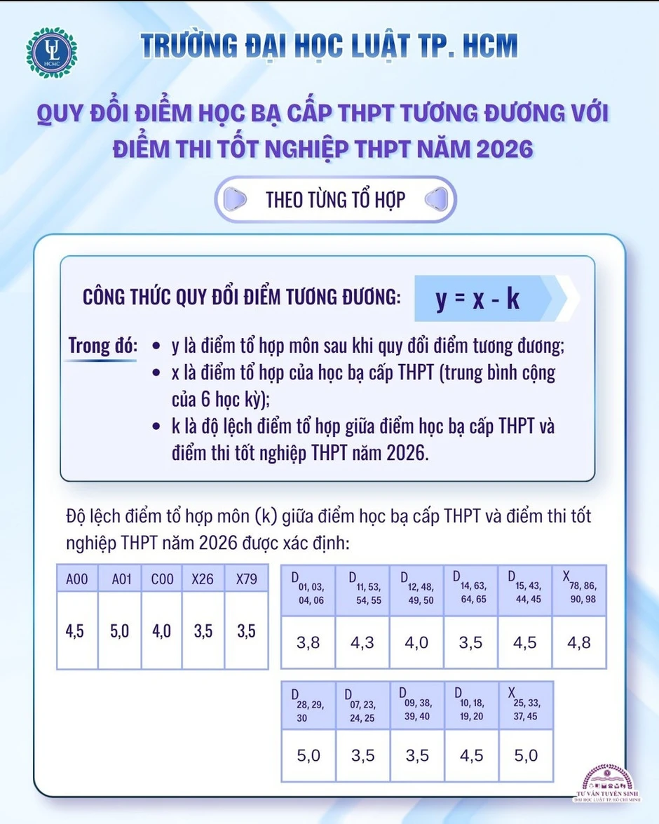 Trường đại học Luật Thành phố Hồ Chí Minh công bố điểm sàn đại học chính quy năm 2026