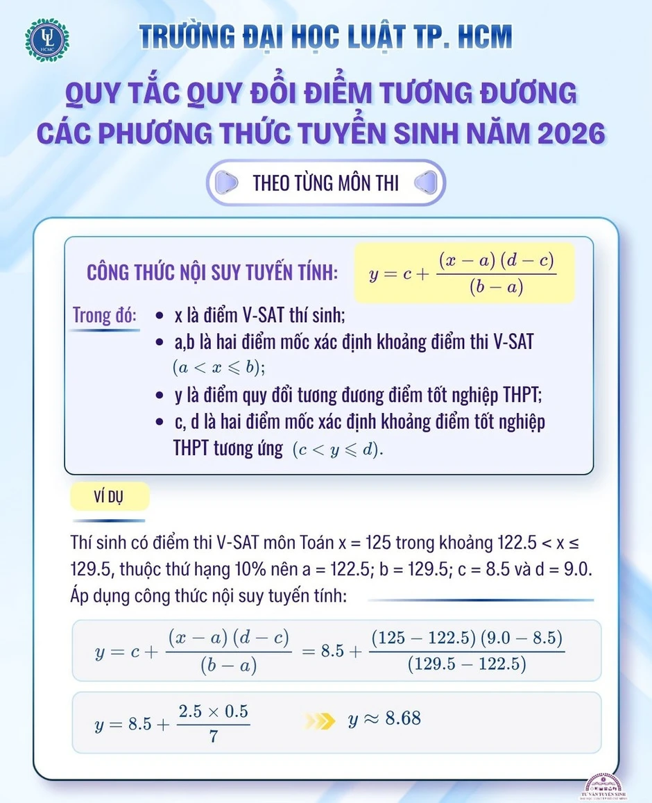 Trường đại học Luật Thành phố Hồ Chí Minh công bố điểm sàn đại học chính quy năm 2026
