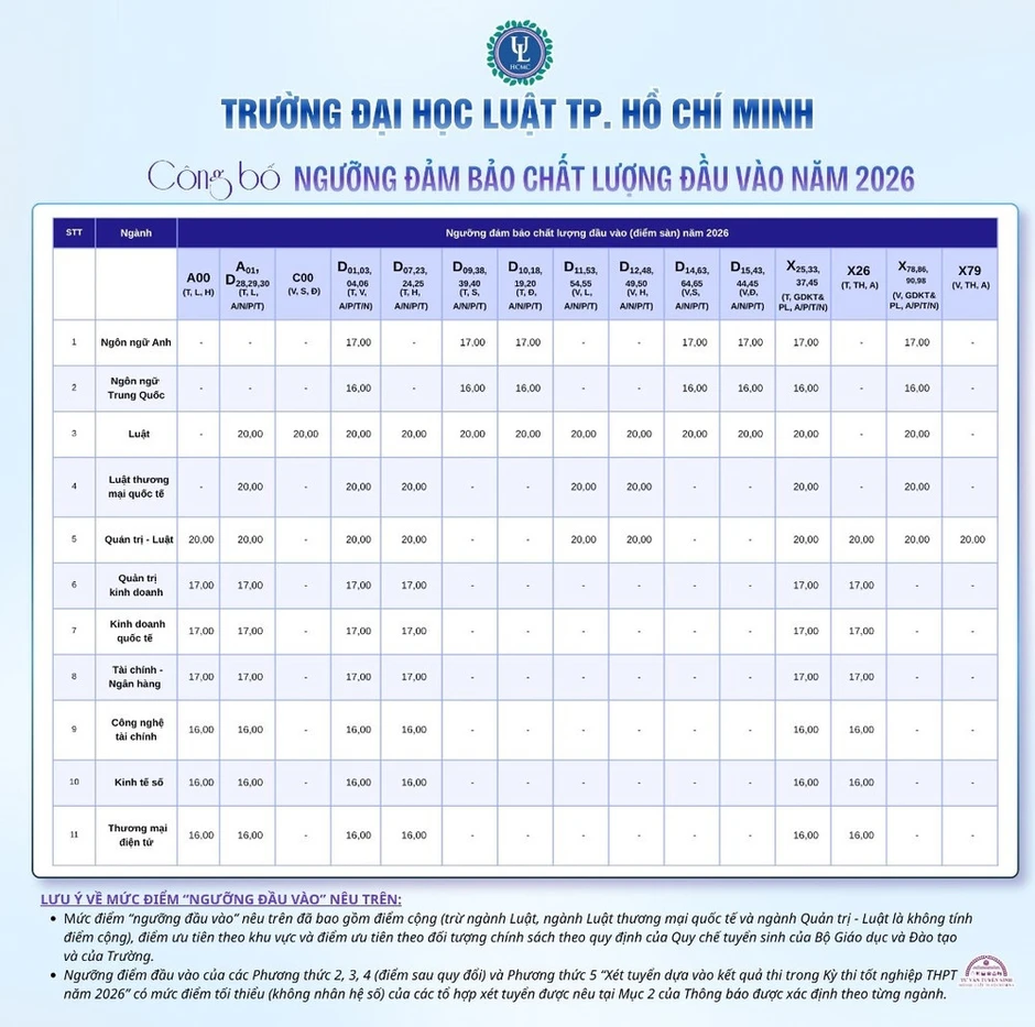 Trường đại học Luật Thành phố Hồ Chí Minh công bố điểm sàn đại học chính quy năm 2026