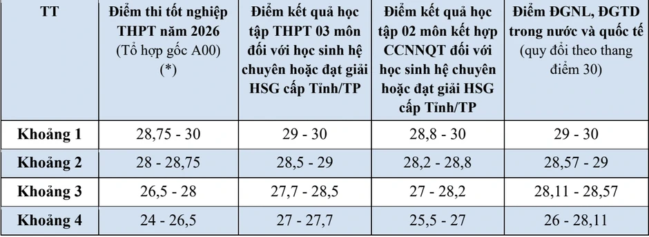 Trường Đại học Ngoại thương điều chỉnh cách tính điểm SAT và HSA Trường Đại học Ngoại thương điều chỉnh cách tính điểm SAT và HSA