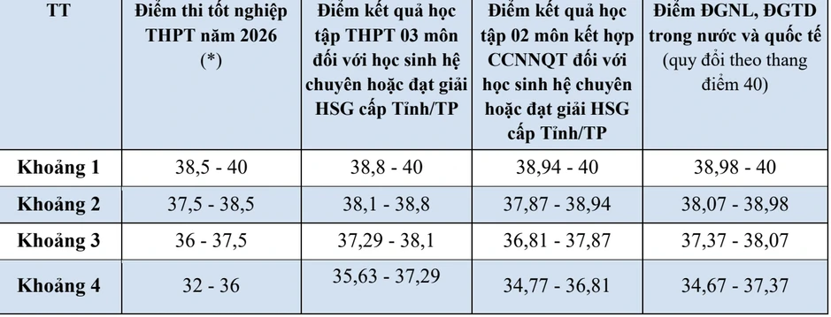 Trường Đại học Ngoại thương điều chỉnh cách tính điểm SAT và HSA Trường Đại học Ngoại thương điều chỉnh cách tính điểm SAT và HSA