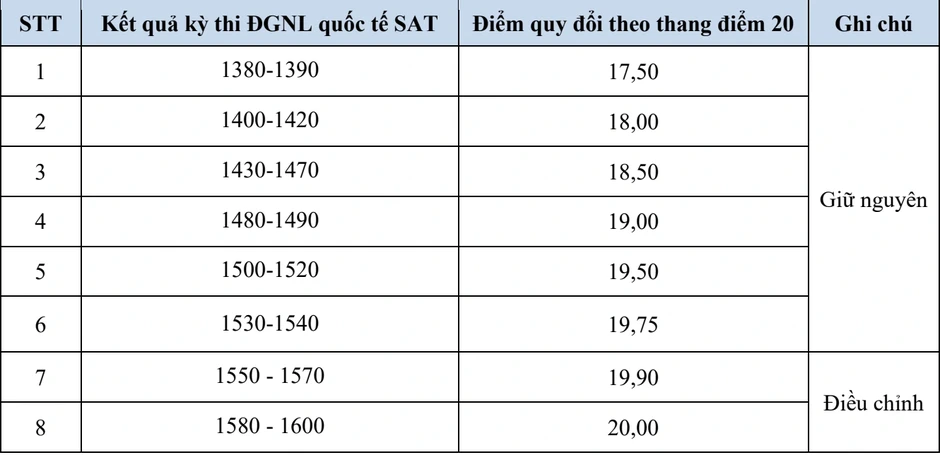 Trường Đại học Ngoại thương điều chỉnh cách tính điểm SAT và HSA Trường Đại học Ngoại thương điều chỉnh cách tính điểm SAT và HSA