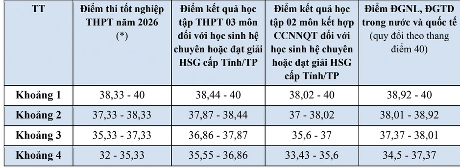 Trường Đại học Ngoại thương điều chỉnh cách tính điểm SAT và HSA Trường Đại học Ngoại thương điều chỉnh cách tính điểm SAT và HSA