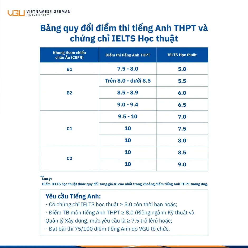 Trường Đại học Việt Đức công bố điểm sàn xét tuyển đại học năm 2026 Trường Đại học Việt Đức công bố điểm sàn xét tuyển đại học năm 2026