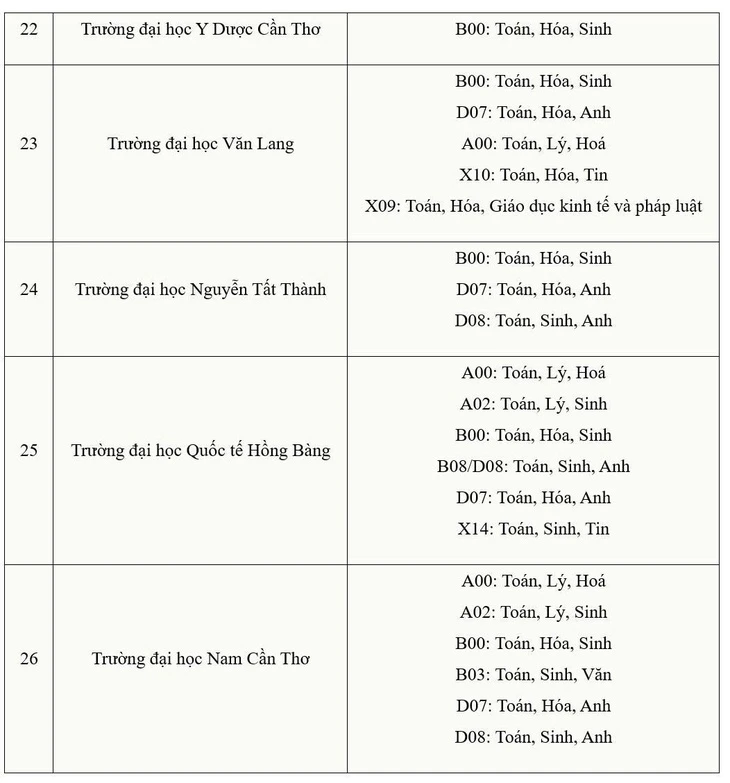 Trường đại học xét tuyển ngành y khoa bằng môn văn, sử, tin học, giáo dục kinh tế và pháp luật Trường đại học xét tuyển ngành y khoa bằng môn văn, sử, tin học, giáo dục kinh tế và pháp luật