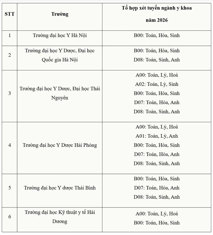Trường đại học xét tuyển ngành y khoa bằng môn văn, sử, tin học, giáo dục kinh tế và pháp luật Trường đại học xét tuyển ngành y khoa bằng môn văn, sử, tin học, giáo dục kinh tế và pháp luật