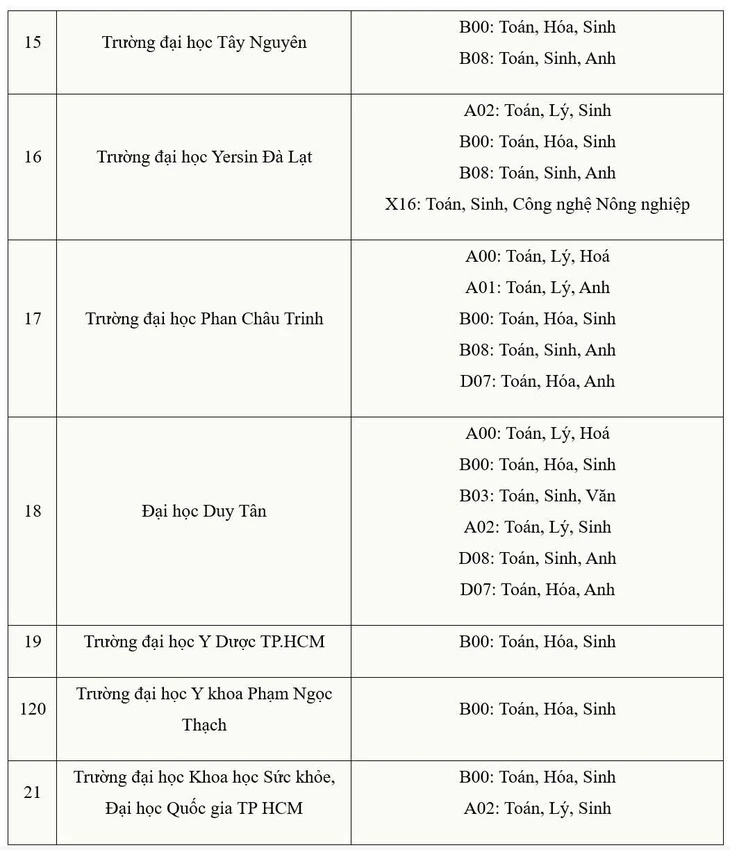 Trường đại học xét tuyển ngành y khoa bằng môn văn, sử, tin học, giáo dục kinh tế và pháp luật Trường đại học xét tuyển ngành y khoa bằng môn văn, sử, tin học, giáo dục kinh tế và pháp luật