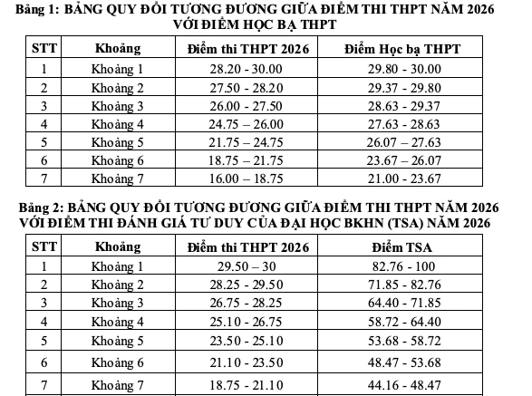Trường ĐH Giao thông vận tải công bố điểm sàn 2026, cao nhất 21 điểm Trường ĐH Giao thông vận tải công bố điểm sàn 2026, cao nhất 21 điểm