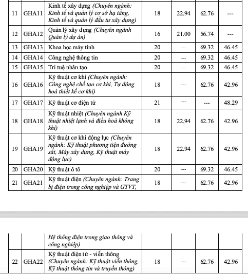 Trường ĐH Giao thông vận tải công bố điểm sàn 2026, cao nhất 21 điểm Trường ĐH Giao thông vận tải công bố điểm sàn 2026, cao nhất 21 điểm