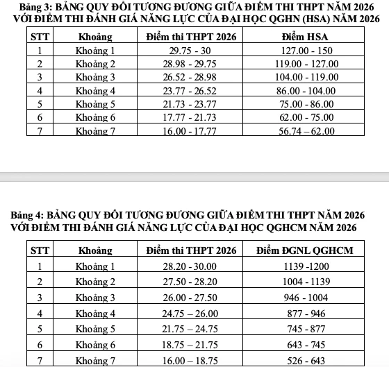 Trường ĐH Giao thông vận tải công bố điểm sàn 2026, cao nhất 21 điểm Trường ĐH Giao thông vận tải công bố điểm sàn 2026, cao nhất 21 điểm