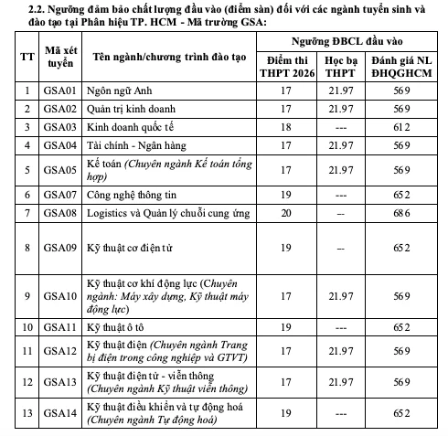 Trường ĐH Giao thông vận tải công bố điểm sàn 2026, cao nhất 21 điểm Trường ĐH Giao thông vận tải công bố điểm sàn 2026, cao nhất 21 điểm