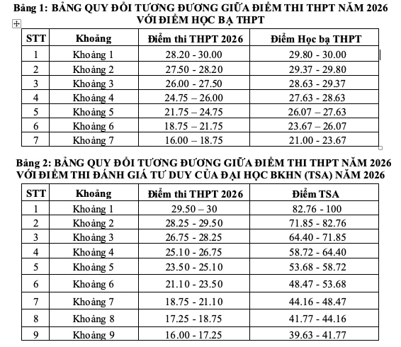 Trường ĐH Giao thông vận tải công bố điểm sàn 2026, cao nhất 21 điểm Trường ĐH Giao thông vận tải công bố điểm sàn 2026, cao nhất 21 điểm