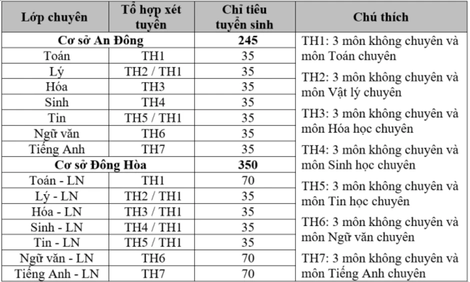 Trường Phổ thông Năng khiếu công bố chỉ tiêu, lịch thi lớp 10 Trường Phổ thông Năng khiếu công bố chỉ tiêu, lịch thi lớp 10