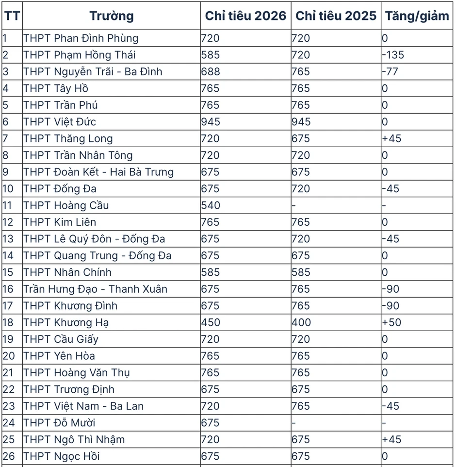 Từ hôm nay, 147.000 học sinh Hà Nội bắt đầu đăng ký thi vào lớp 10 Từ hôm nay, 147.000 học sinh Hà Nội bắt đầu đăng ký thi vào lớp 10