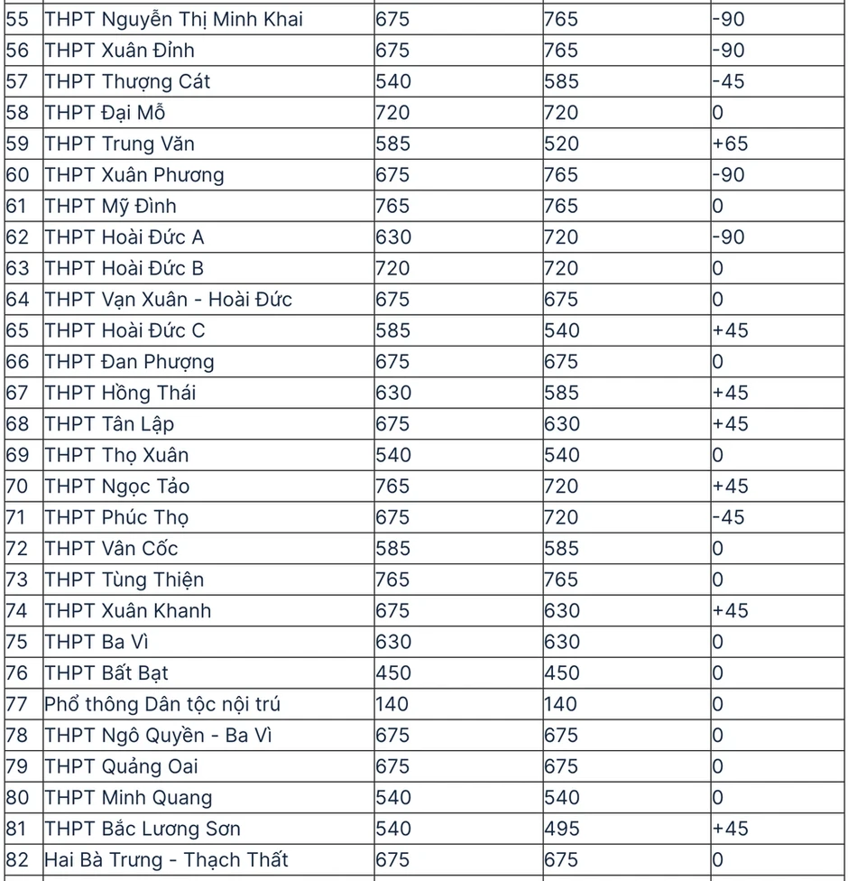 Từ hôm nay, 147.000 học sinh Hà Nội bắt đầu đăng ký thi vào lớp 10 Từ hôm nay, 147.000 học sinh Hà Nội bắt đầu đăng ký thi vào lớp 10