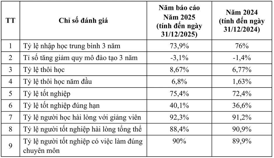 Từ vụ phạt "học phí quá hạn": Bao nhiêu sinh viên ĐH tốt nghiệp đúng hạn?