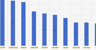 Tuyên Quang đứng thứ 2 cả nước về tỷ lệ thí sinh đạt điểm 10 môn toán