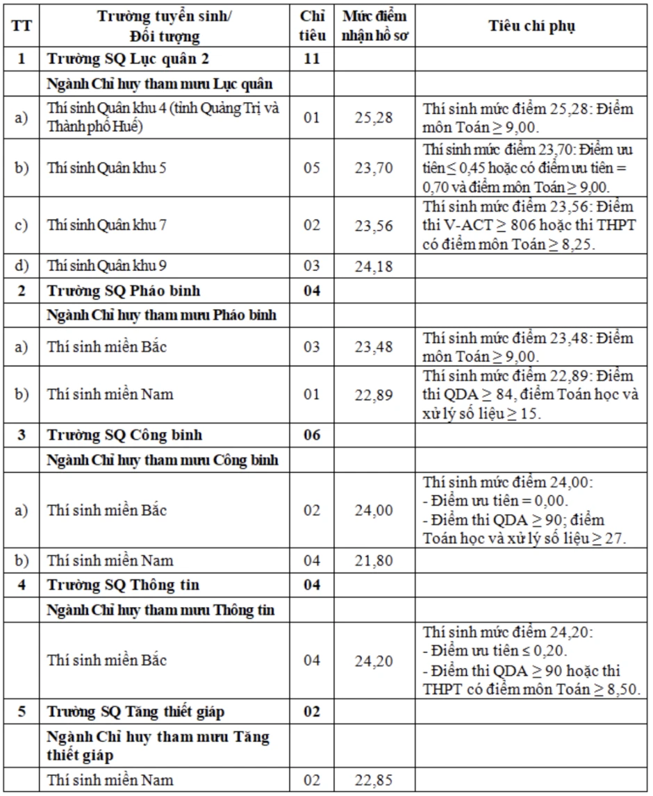 Tuyển sinh bổ sung 30 chỉ tiêu vào các trường quân đội năm 2026