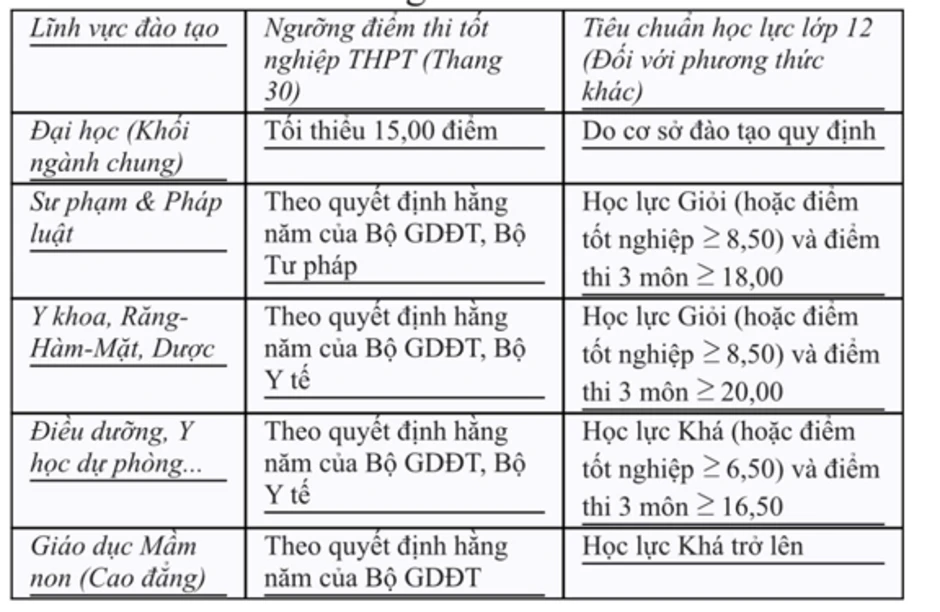 Tuyển sinh đại học năm 2026: Những thay đổi quan trọng